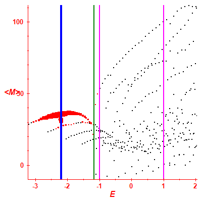 Peres lattice <M>